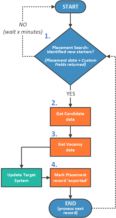 New Starter Exports Flow - Processing New Starters