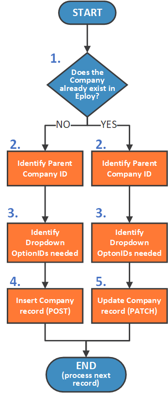 Company Sync Flow