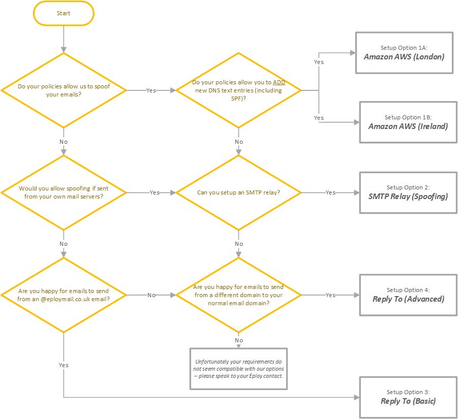 Choosing the Email Method – Eploy